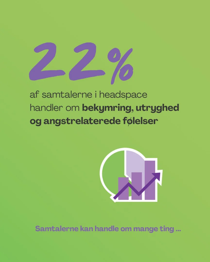 22% af samtalerne i headspace handler om bekymring, utryghed og angstrelaterede følelser