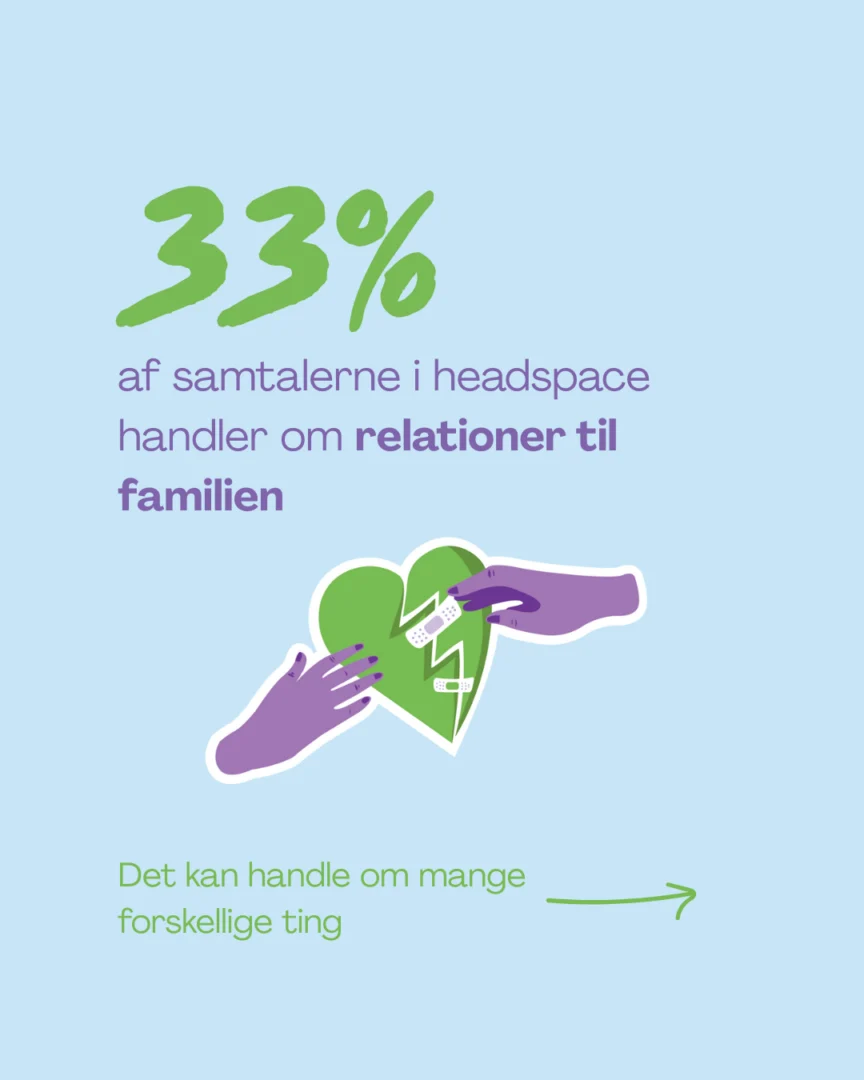 33 %vaf samtalerne i headspace handler om relationer til familien
