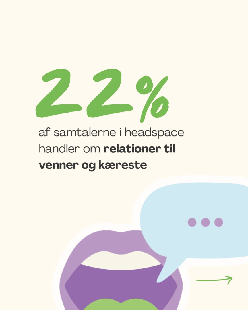 22% af samtalerne i headspace handler om relationer til venner og kæreste