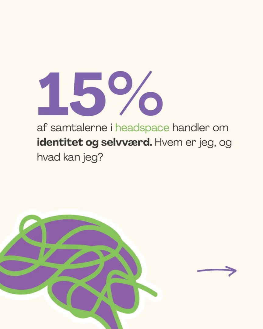 15% af samtalerne i headspace handler om  identitet og selvværd. Hvem er jeg, og hvad kan jeg?