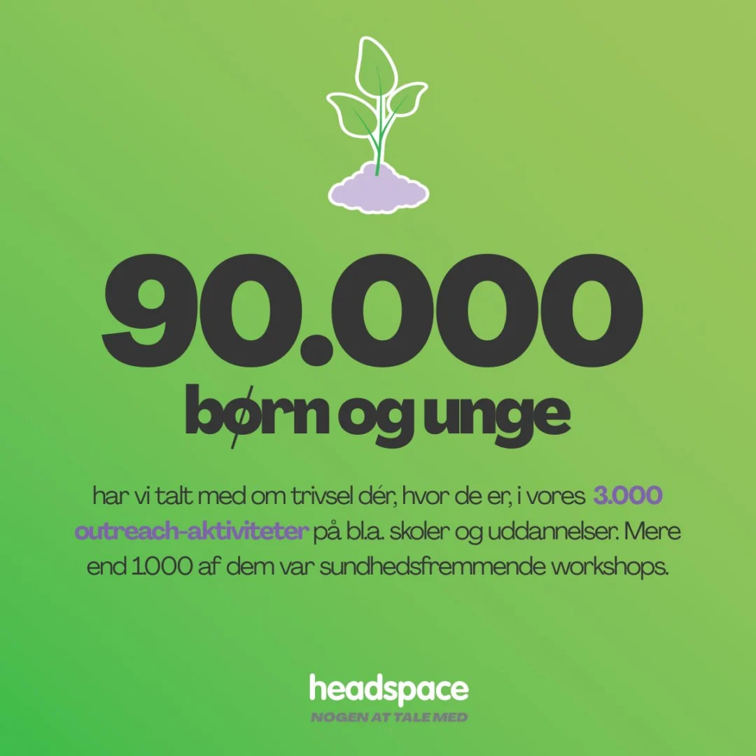 90.000 børn og unge har vi talt med om trivsel dér, hvor de er, i vores 3.000 outreach-aktiviteter på bl.a. skoler og uddannelser. Mere end 1.000 af dem var sundhedsfremmende workshops.