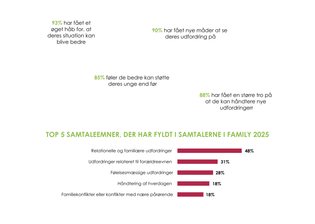 Viden om headspace Family Key figures and graphs from headspace reports